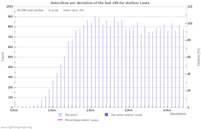 Grafikonok: Detections per deviation