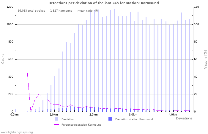 Grafikonok: Detections per deviation