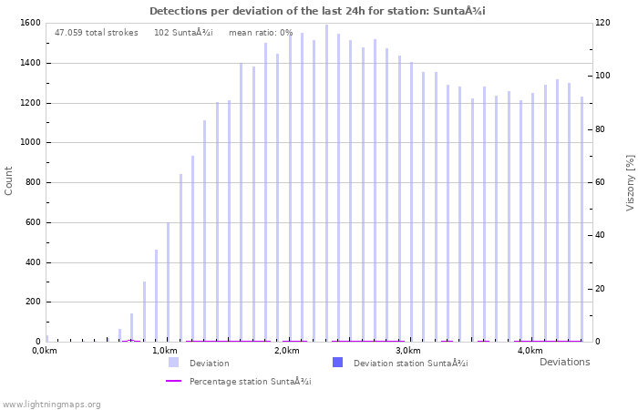 Grafikonok: Detections per deviation