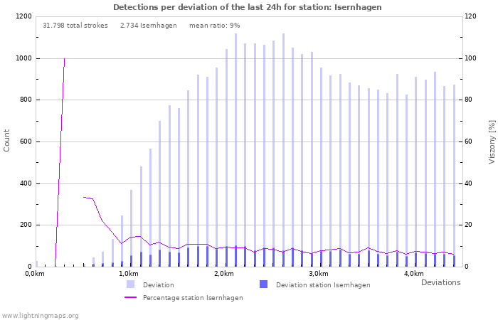 Grafikonok: Detections per deviation