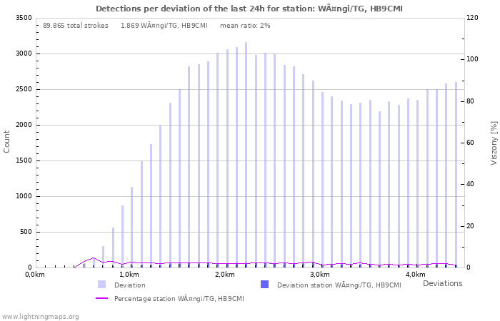 Grafikonok: Detections per deviation