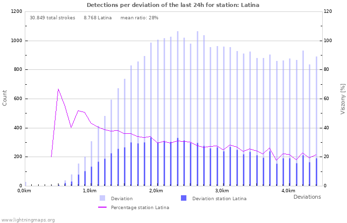 Grafikonok: Detections per deviation