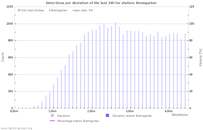 Grafikonok: Detections per deviation