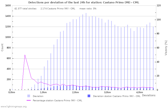 Grafikonok: Detections per deviation