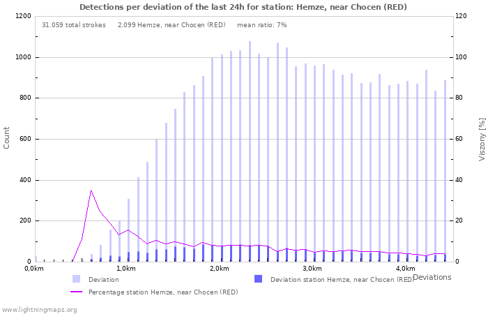 Grafikonok: Detections per deviation