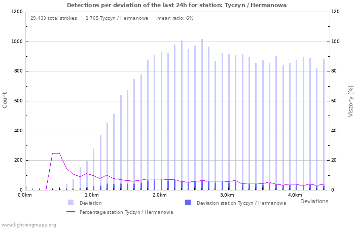 Grafikonok: Detections per deviation