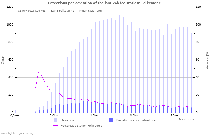 Grafikonok: Detections per deviation