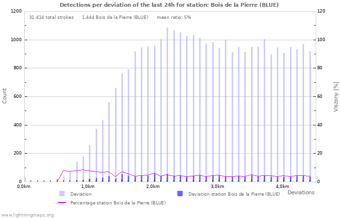 Grafikonok: Detections per deviation