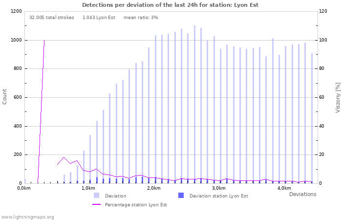 Grafikonok: Detections per deviation