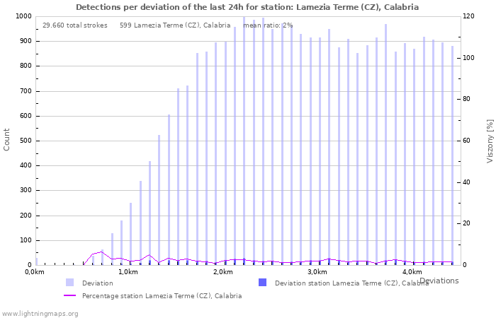 Grafikonok: Detections per deviation