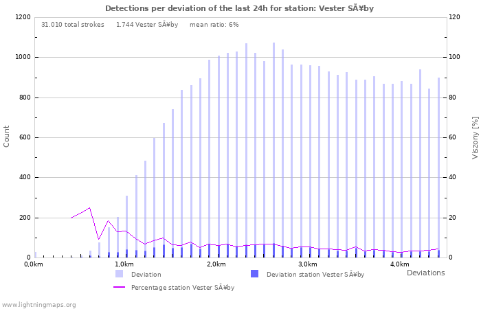 Grafikonok: Detections per deviation