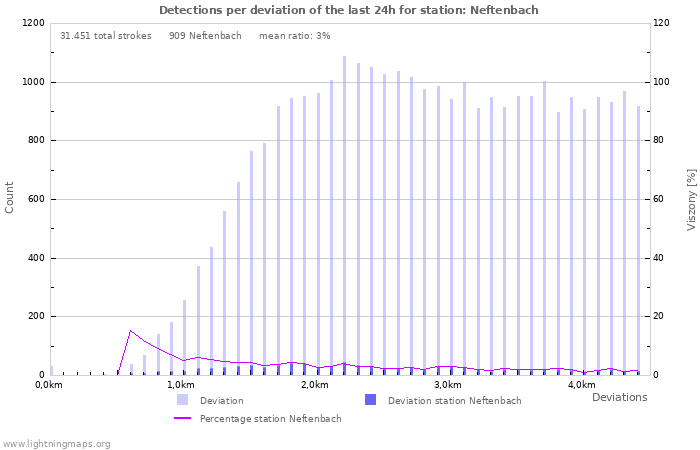 Grafikonok: Detections per deviation