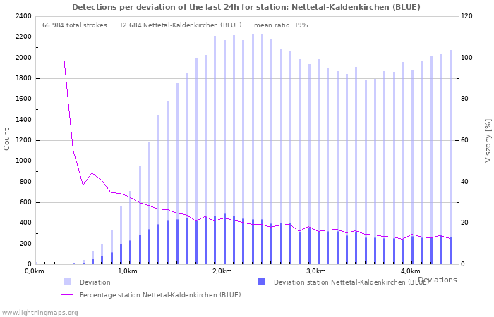 Grafikonok: Detections per deviation