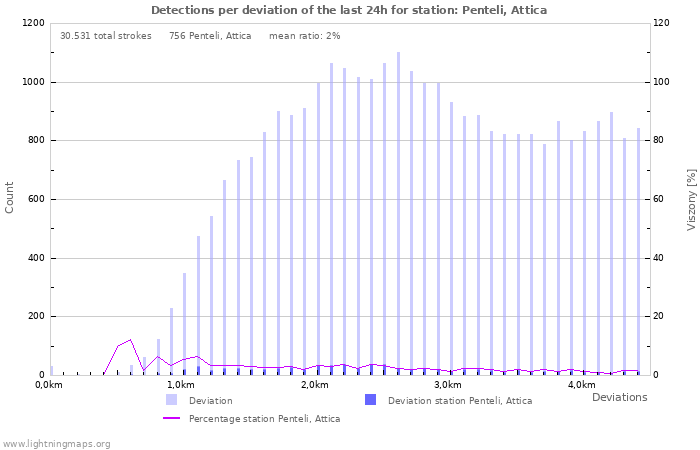 Grafikonok: Detections per deviation