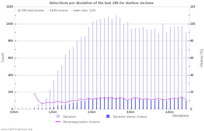 Grafikonok: Detections per deviation