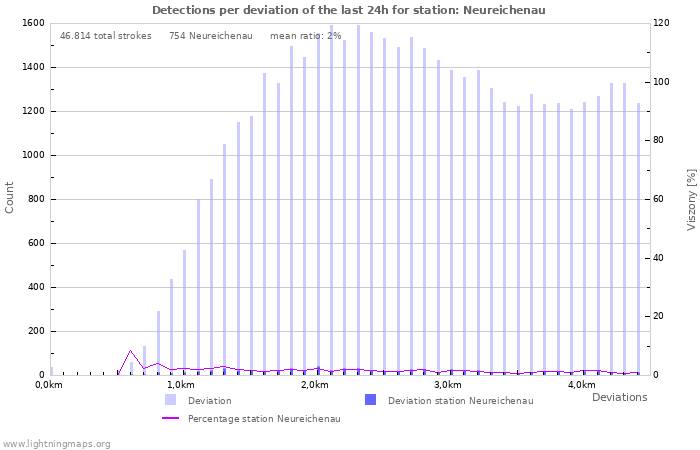 Grafikonok: Detections per deviation