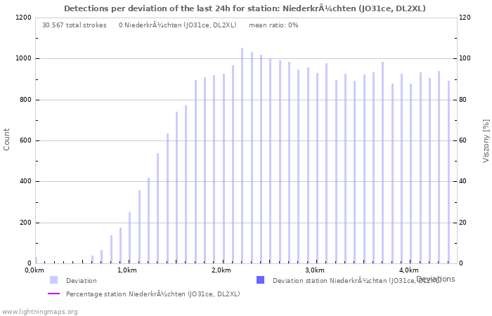 Grafikonok: Detections per deviation