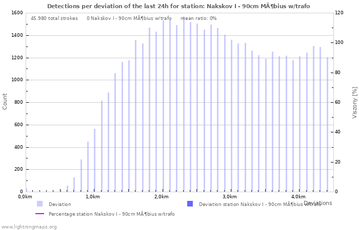 Grafikonok: Detections per deviation