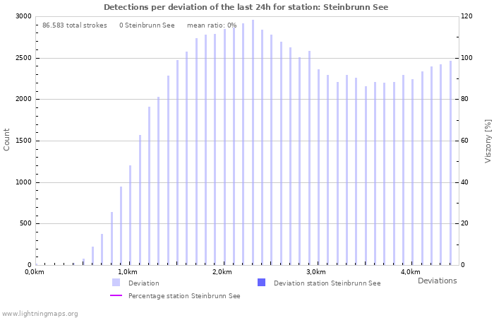 Grafikonok: Detections per deviation