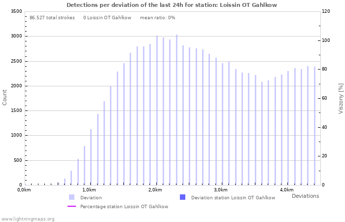 Grafikonok: Detections per deviation