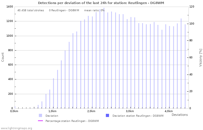 Grafikonok: Detections per deviation