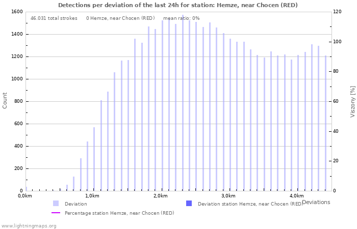 Grafikonok: Detections per deviation