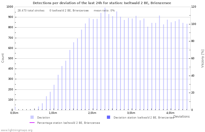 Grafikonok: Detections per deviation