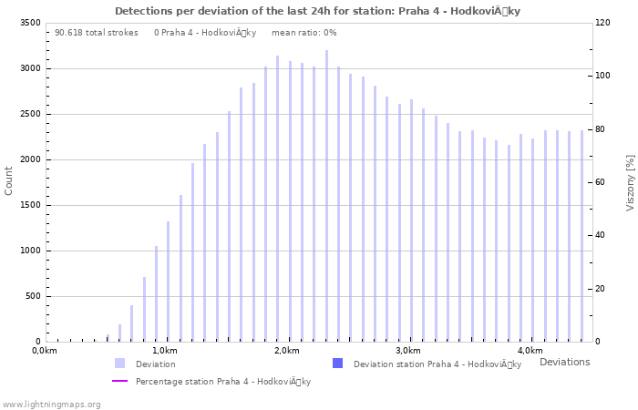 Grafikonok: Detections per deviation