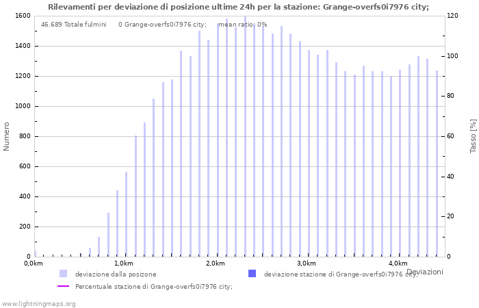 Grafico: Rilevamenti per deviazione di posizione