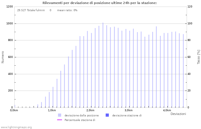 Grafico: Rilevamenti per deviazione di posizione