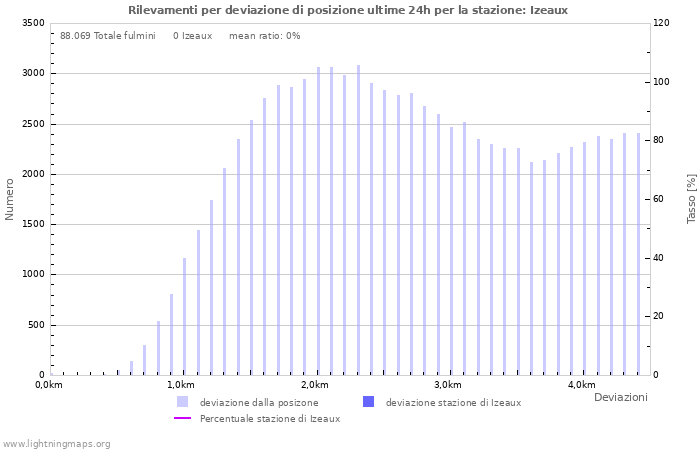 Grafico: Rilevamenti per deviazione di posizione