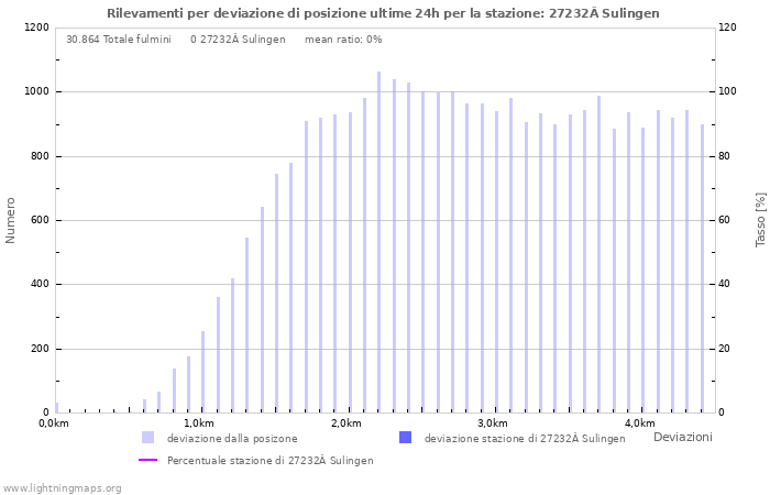 Grafico: Rilevamenti per deviazione di posizione