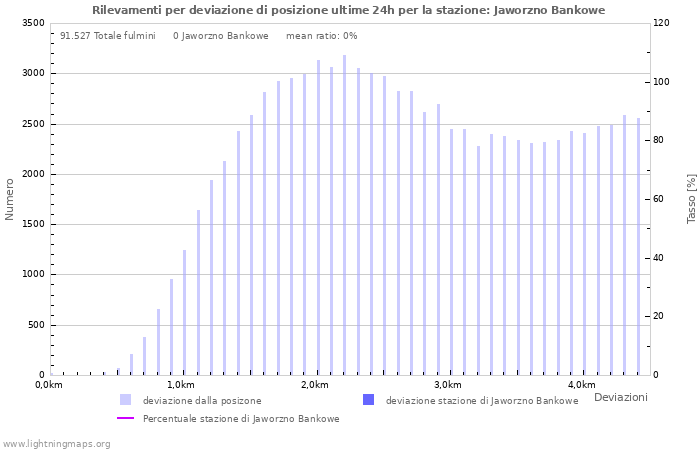 Grafico: Rilevamenti per deviazione di posizione