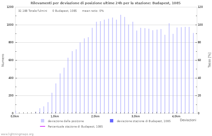 Grafico: Rilevamenti per deviazione di posizione