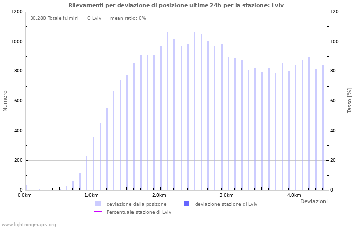 Grafico: Rilevamenti per deviazione di posizione