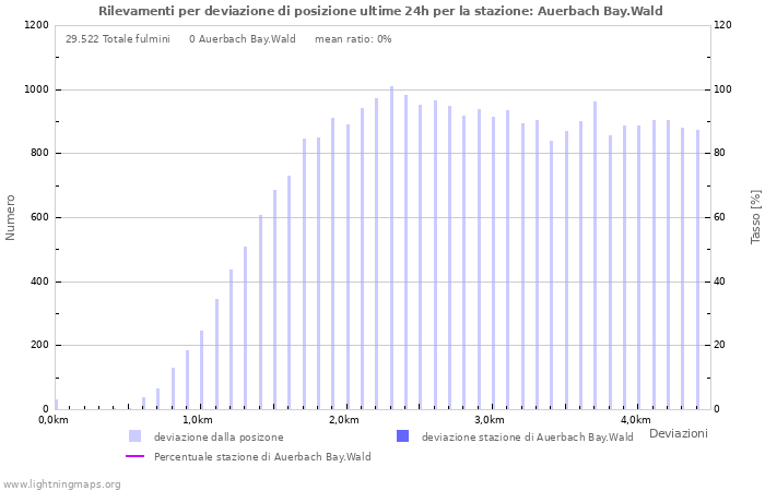 Grafico: Rilevamenti per deviazione di posizione