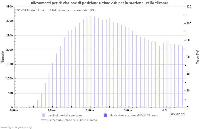 Grafico: Rilevamenti per deviazione di posizione