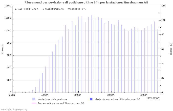 Grafico: Rilevamenti per deviazione di posizione