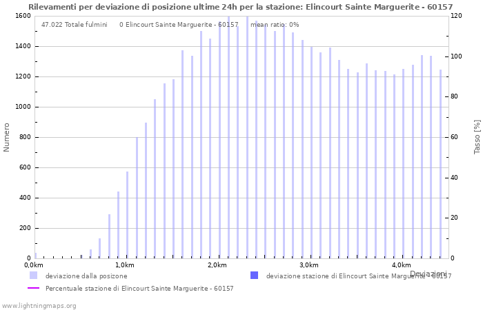 Grafico: Rilevamenti per deviazione di posizione