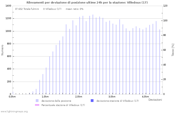 Grafico: Rilevamenti per deviazione di posizione