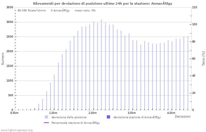 Grafico: Rilevamenti per deviazione di posizione