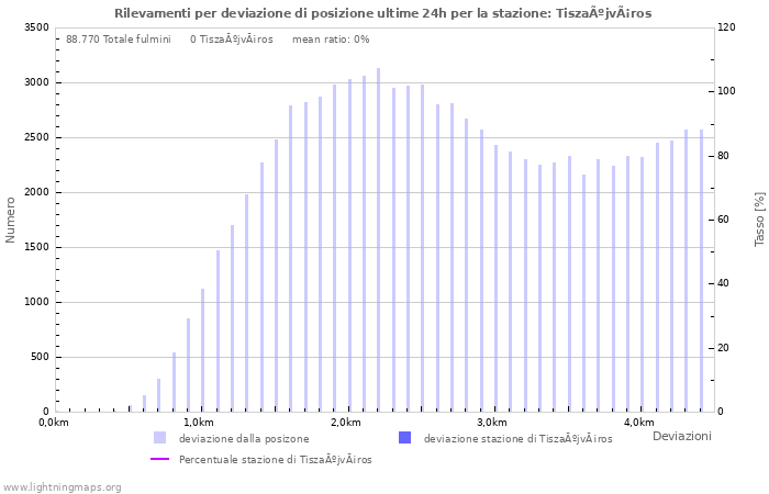 Grafico: Rilevamenti per deviazione di posizione