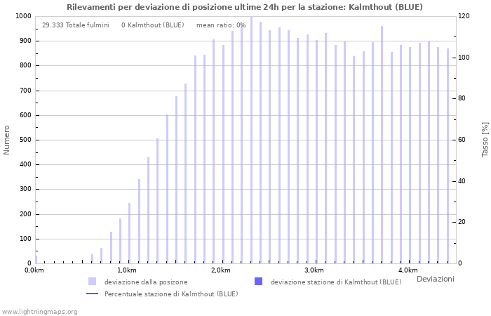 Grafico: Rilevamenti per deviazione di posizione