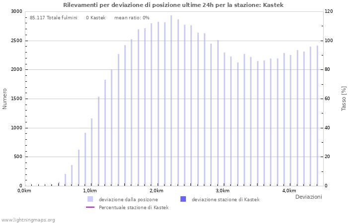 Grafico: Rilevamenti per deviazione di posizione