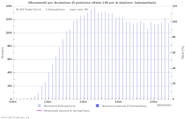 Grafico: Rilevamenti per deviazione di posizione