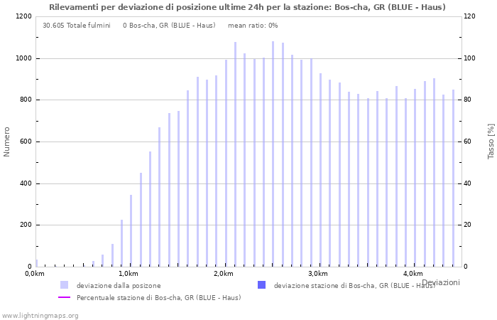 Grafico: Rilevamenti per deviazione di posizione