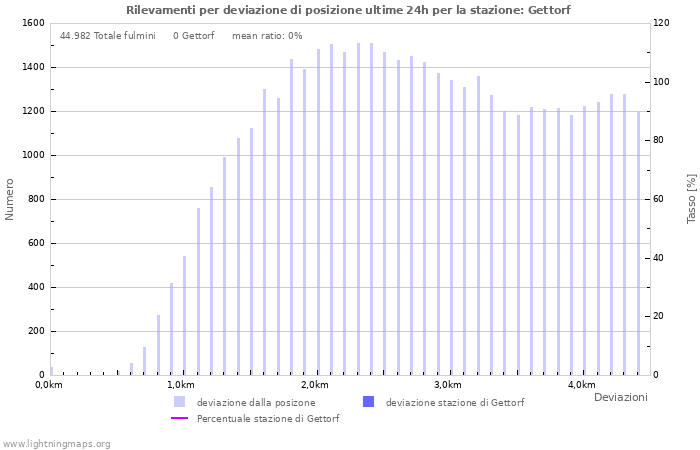 Grafico: Rilevamenti per deviazione di posizione