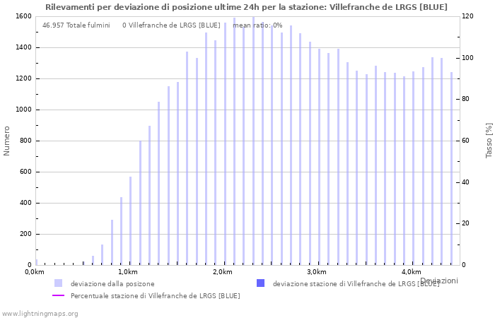 Grafico: Rilevamenti per deviazione di posizione