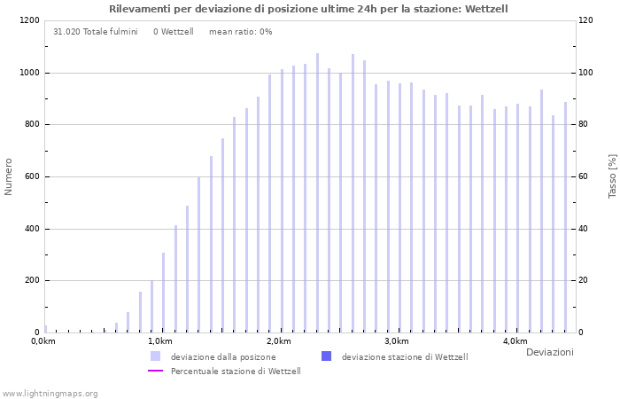 Grafico: Rilevamenti per deviazione di posizione