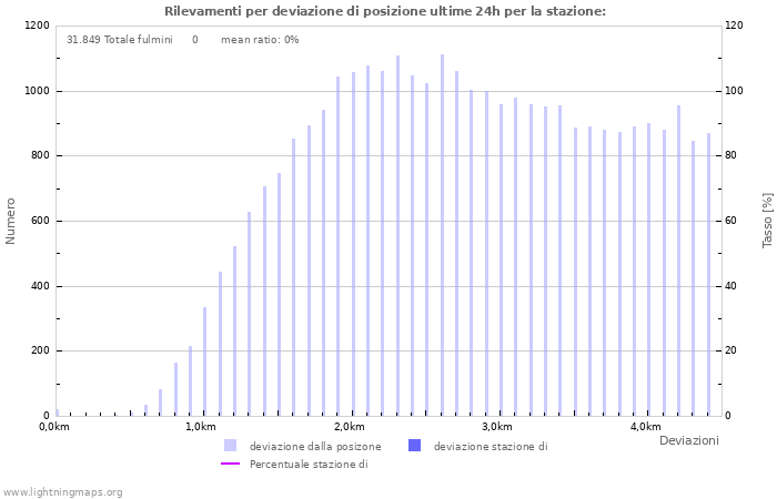 Grafico: Rilevamenti per deviazione di posizione